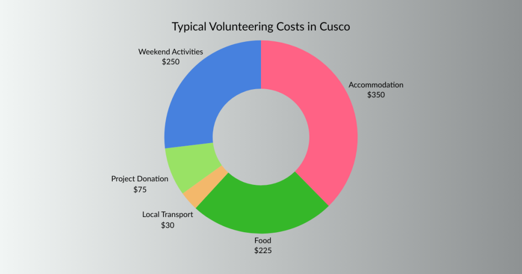 Donut chart showing typical costs of volunteering in Cusco