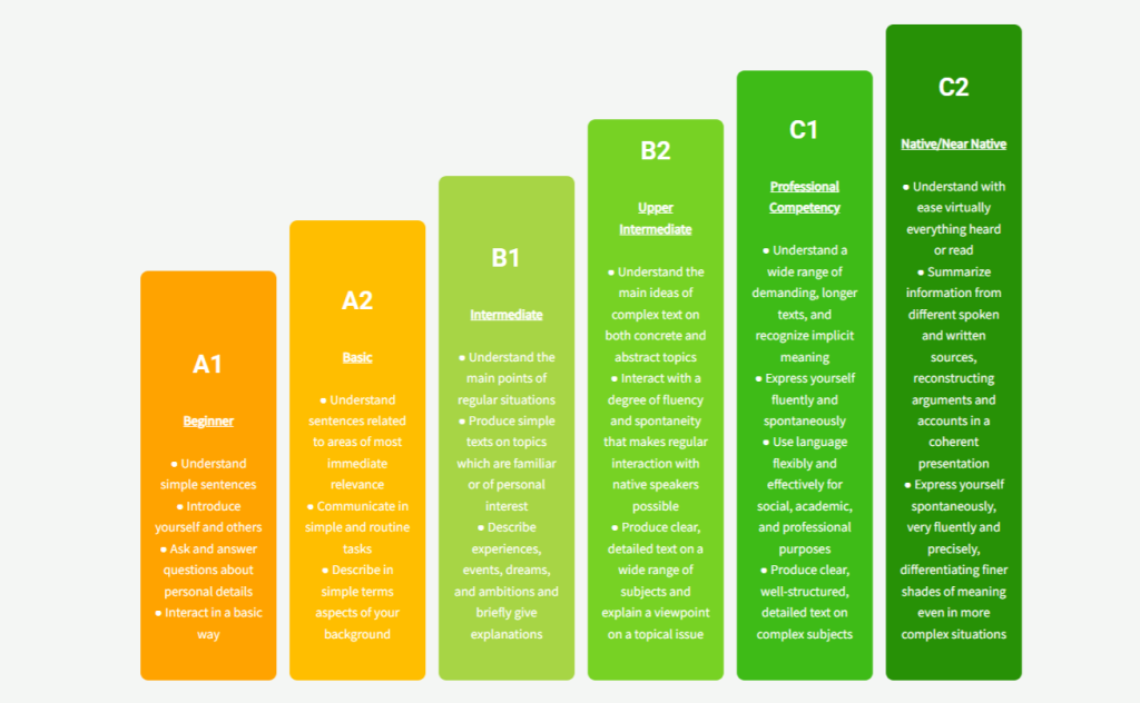 A visual representation of the different Spanish levels