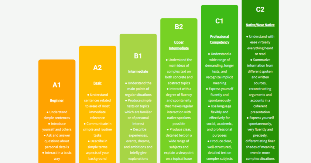 Graphic description of the CEFR levels of Spanish